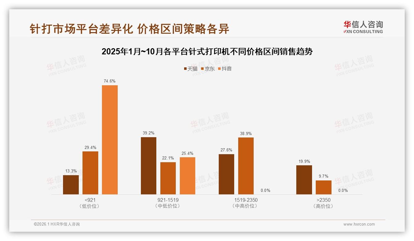华信人咨询市场扫描：京东占线上销售七成抖音不足0.05%针式打印机渠道失衡-2026年1月-针式打印机-38