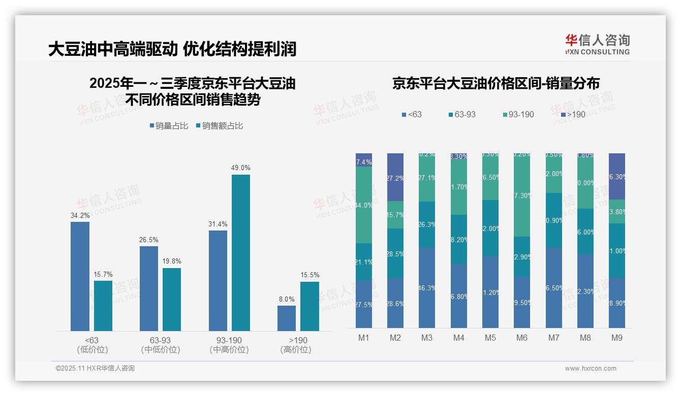 高端大豆油销售额占比35.1%，华信人咨询年度报告精华-2025年11月-大豆油-38