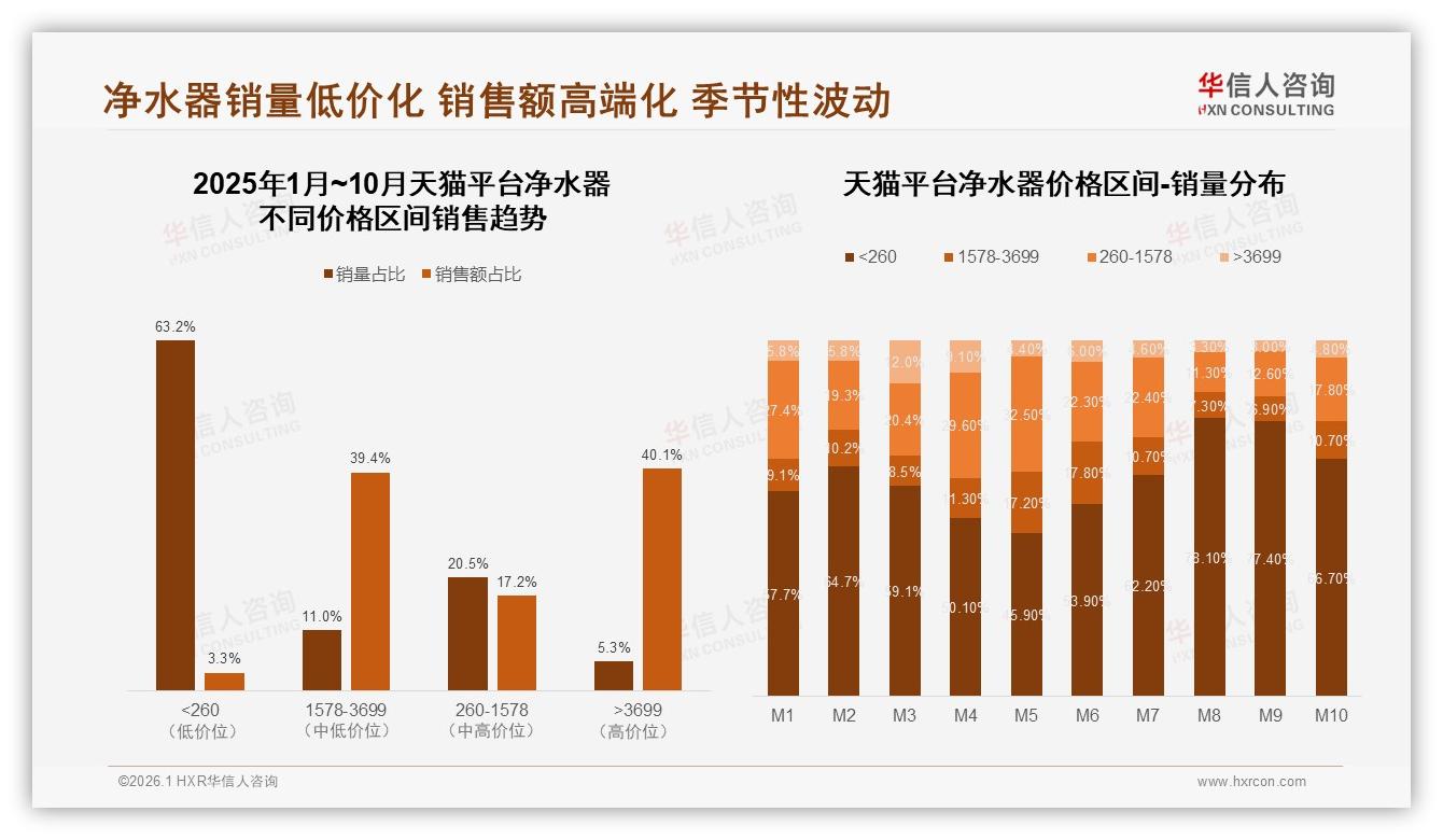 华信人咨询市场扫描：1000~3000元中端净水器占58%价格接受度-2026年1月-净水器-38