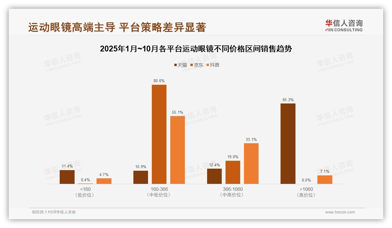 华信人咨询运动眼镜品类年报：41%消费者购买首要动机是运动保护需求-2026年1月-运动眼镜-38