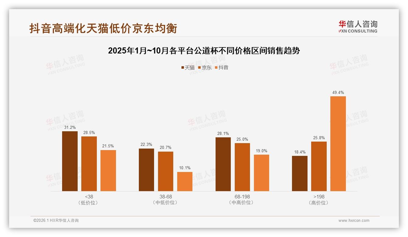 100到200元34%占比公道杯中高端定价策略——华信人咨询报告披露-2026年1月-公道杯-38