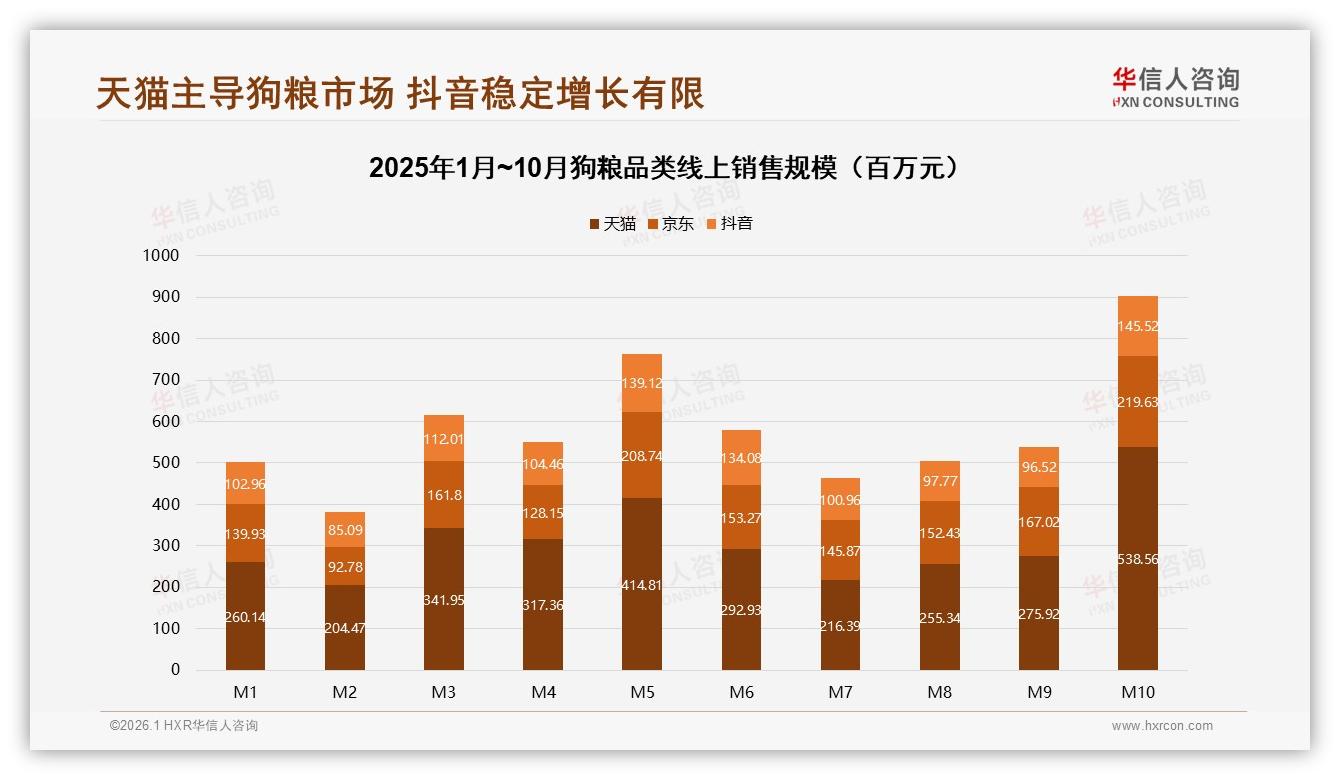 华信人咨询行业观察：抖音低价70%销量占比，高端仅7%-2026年1月-狗粮-38