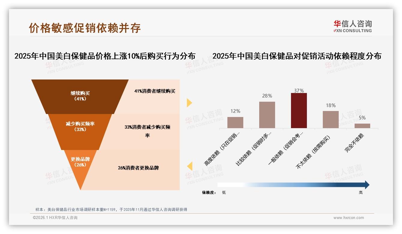 华信人咨询数据洞察：26到35岁女性占42%美白保健品撑起83%市场-2026年1月-美白保健品-38
