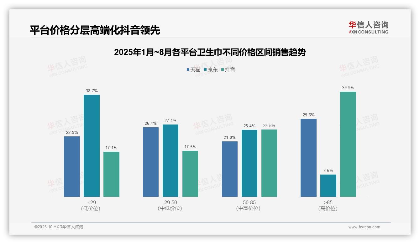重磅发现：抖音卫生巾高价位占比39.9%，华信人咨询报告发布-2025年10月-卫生巾-38