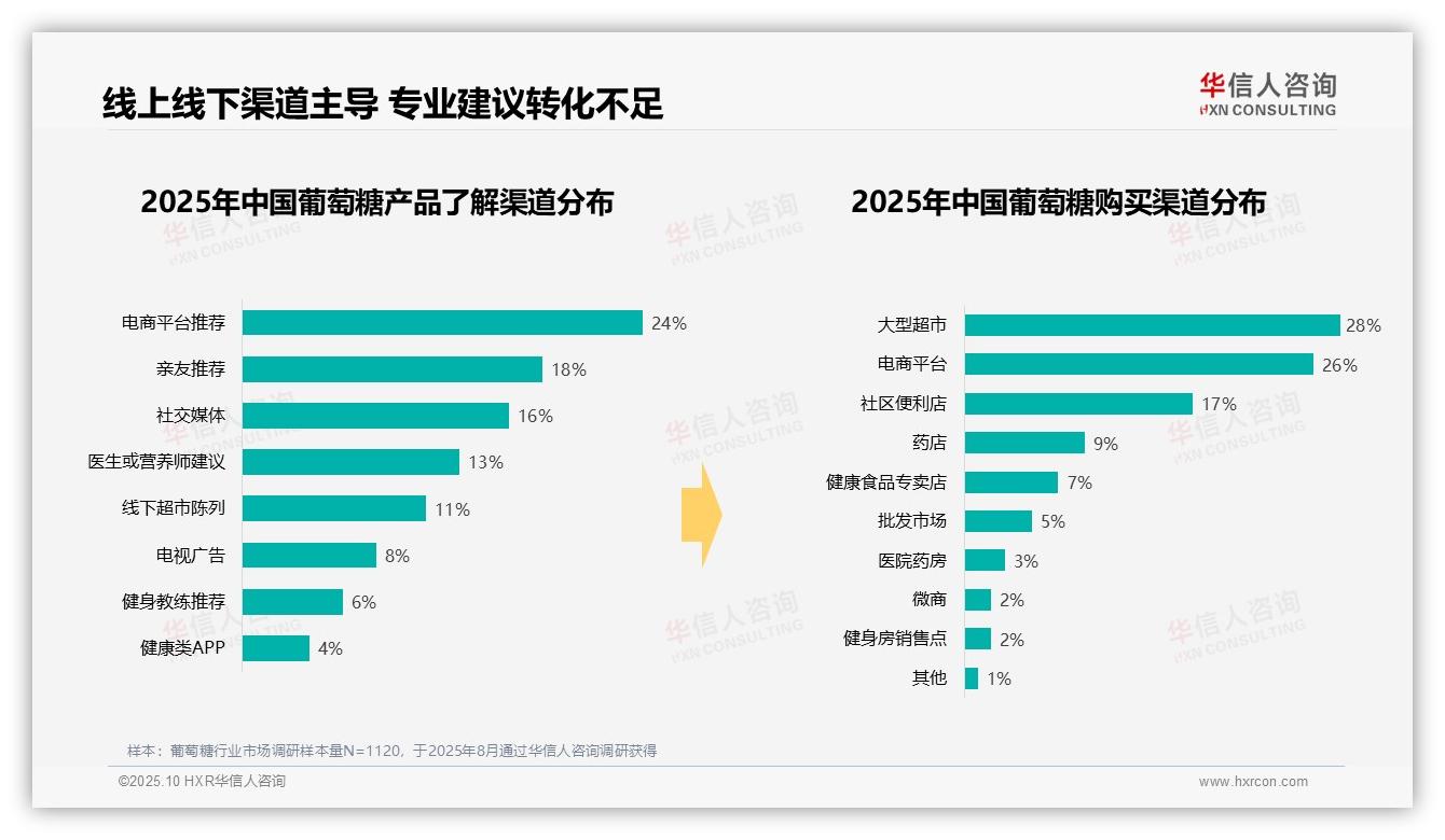 华信人咨询发布专项报告：27%消费者早晨补充葡萄糖-2025年10月-葡萄糖-38