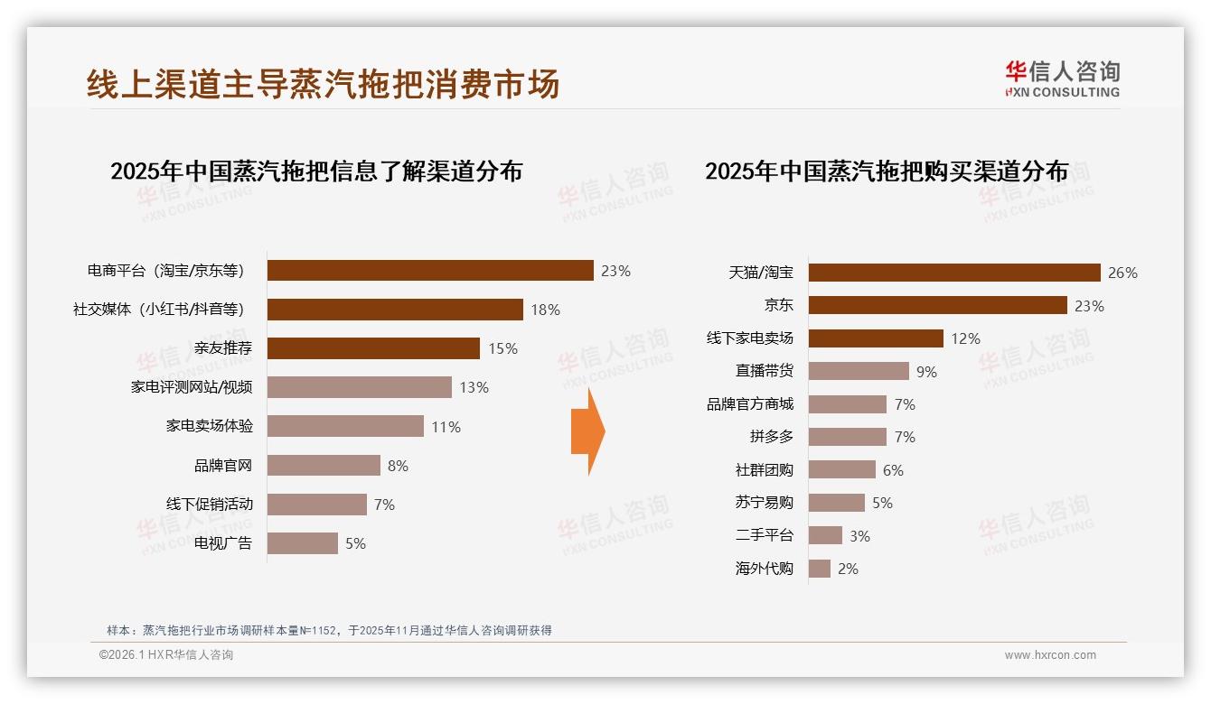 华信人咨询报告解读：26到45岁女性占58%蒸汽拖把中端300元档最香-2026年1月-蒸汽拖把-38
