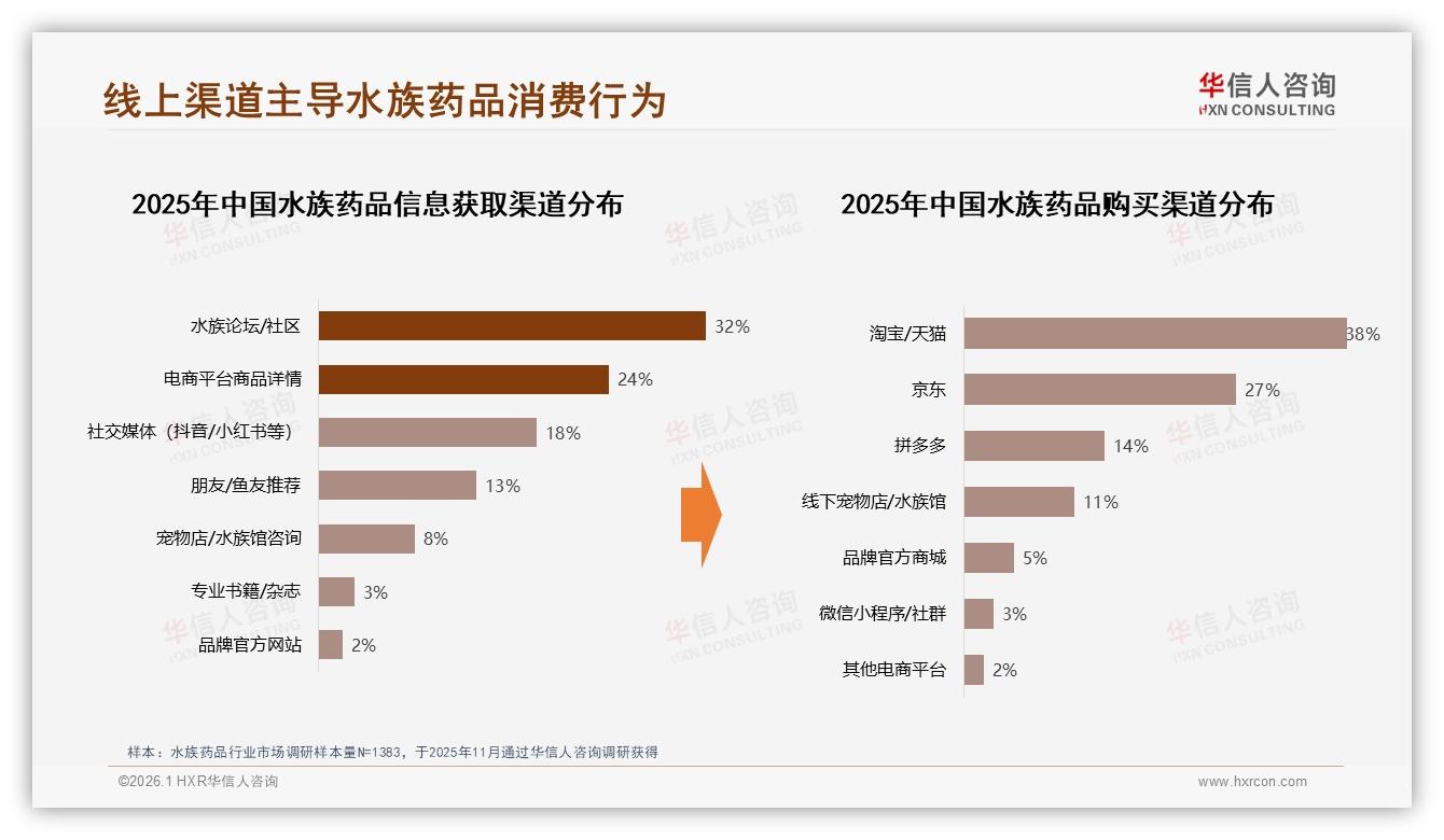 华信人咨询数据洞察：62%男性中青年主导水族药品，入门刚需缺口达60%-2026年1月-水族药品-38