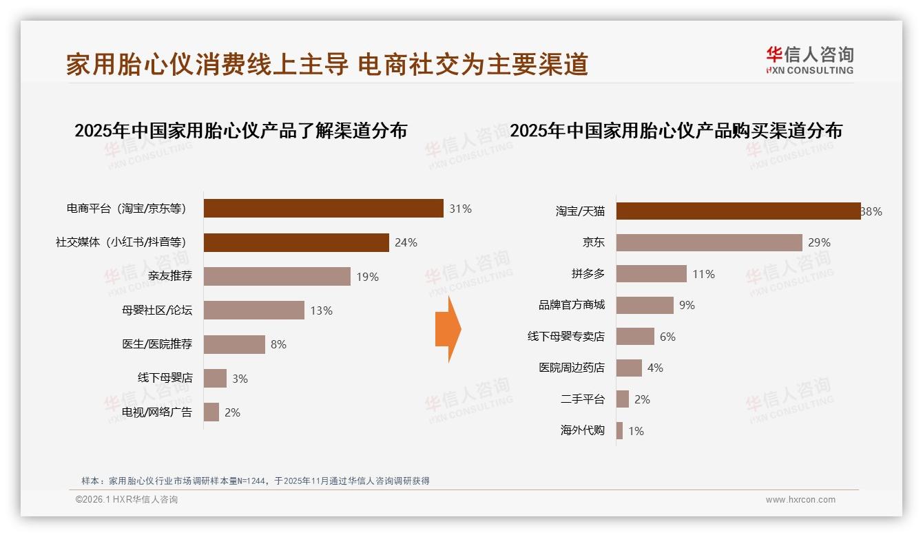 华信人咨询家用胎心仪品类年报：67%淘宝京东线上渠道份额加速集中-2026年1月-家用胎心仪-38