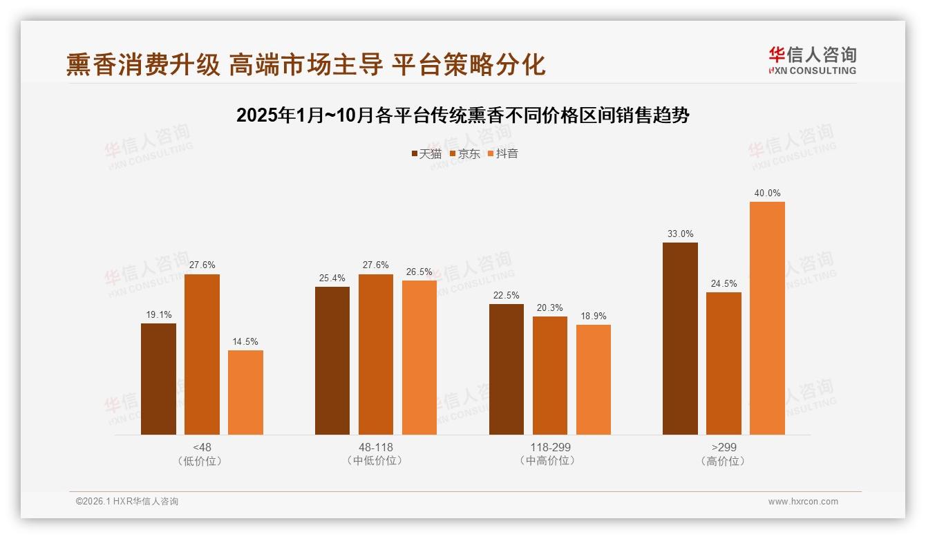 华信人咨询深度调研：传统熏香42%消费者价格敏感，涨价10%后20%立即换品牌-2026年1月-传统熏香-38