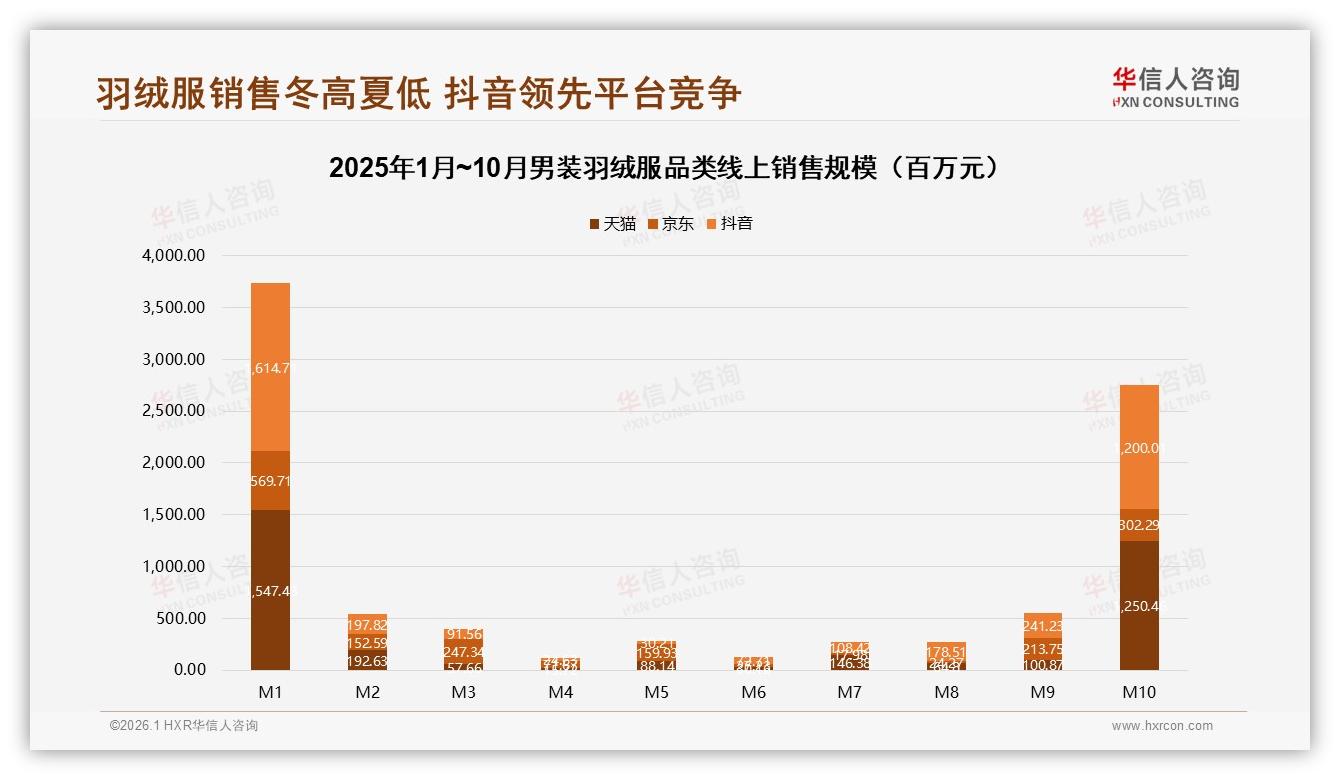 77%低价占比抖音男装羽绒服流量51%销售额仍靠高端11%赚利润-2026年1月-男装羽绒服-38