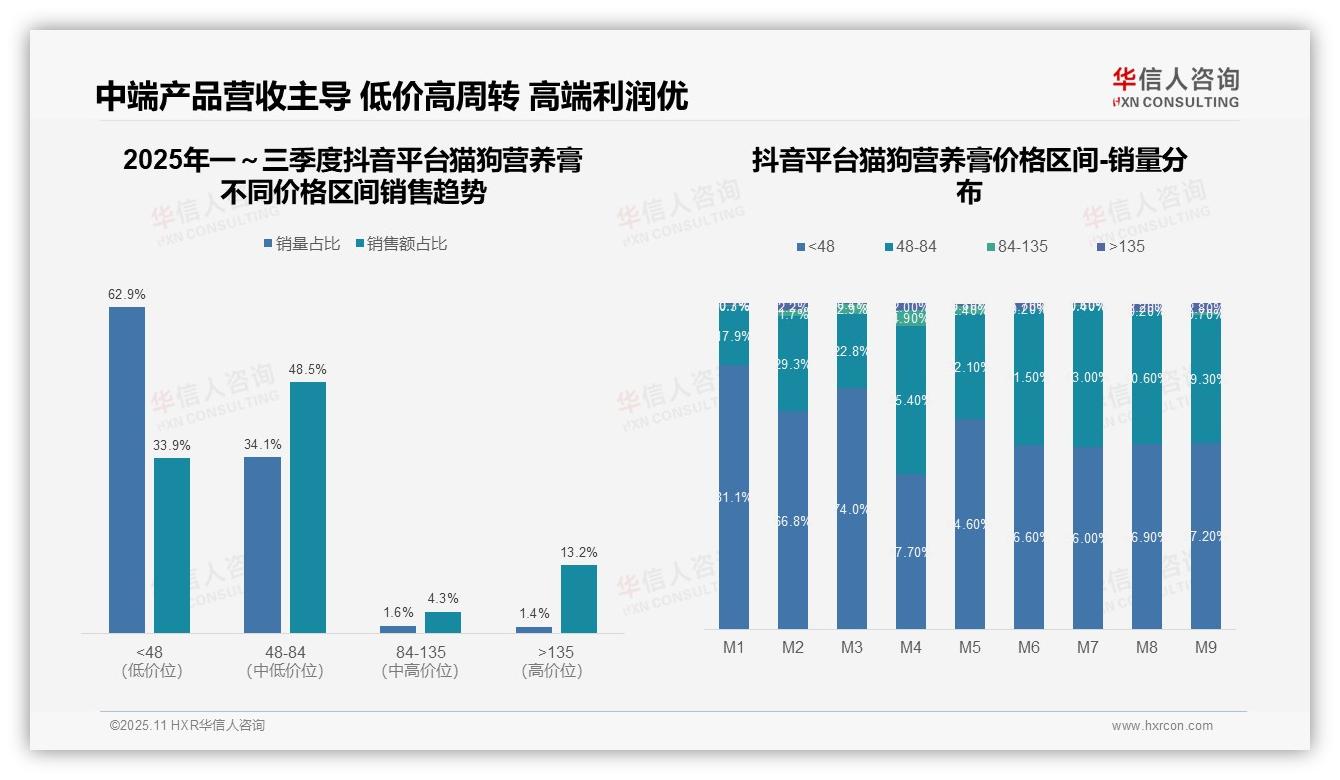 权威印证：华信人咨询调研报告确认46.1%高端产品驱动猫狗营养膏销售-2025年11月-猫狗营养膏-38