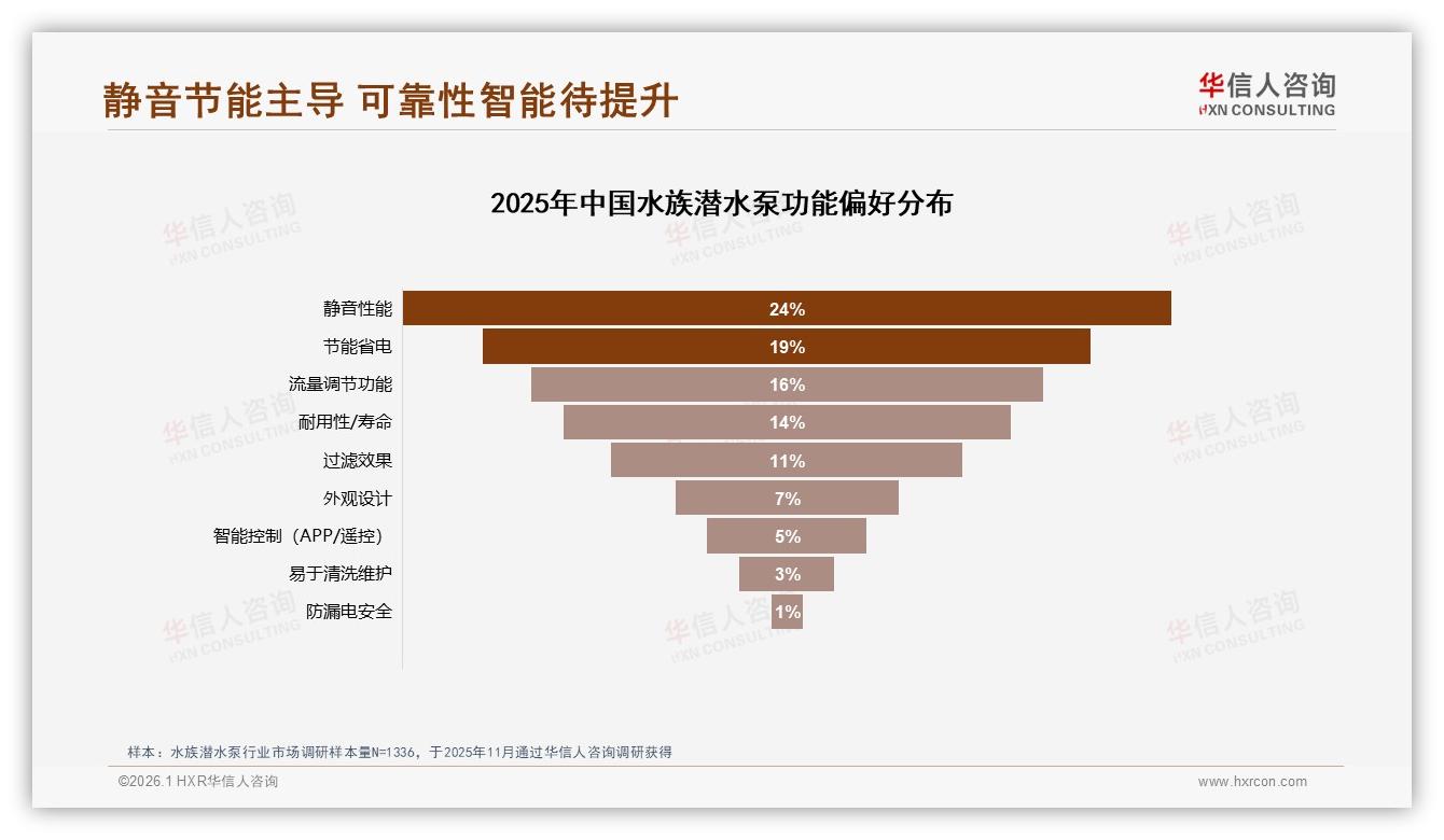 静音性能24%需求居首，华信人咨询专题解读-2026年1月-水族潜水泵-38