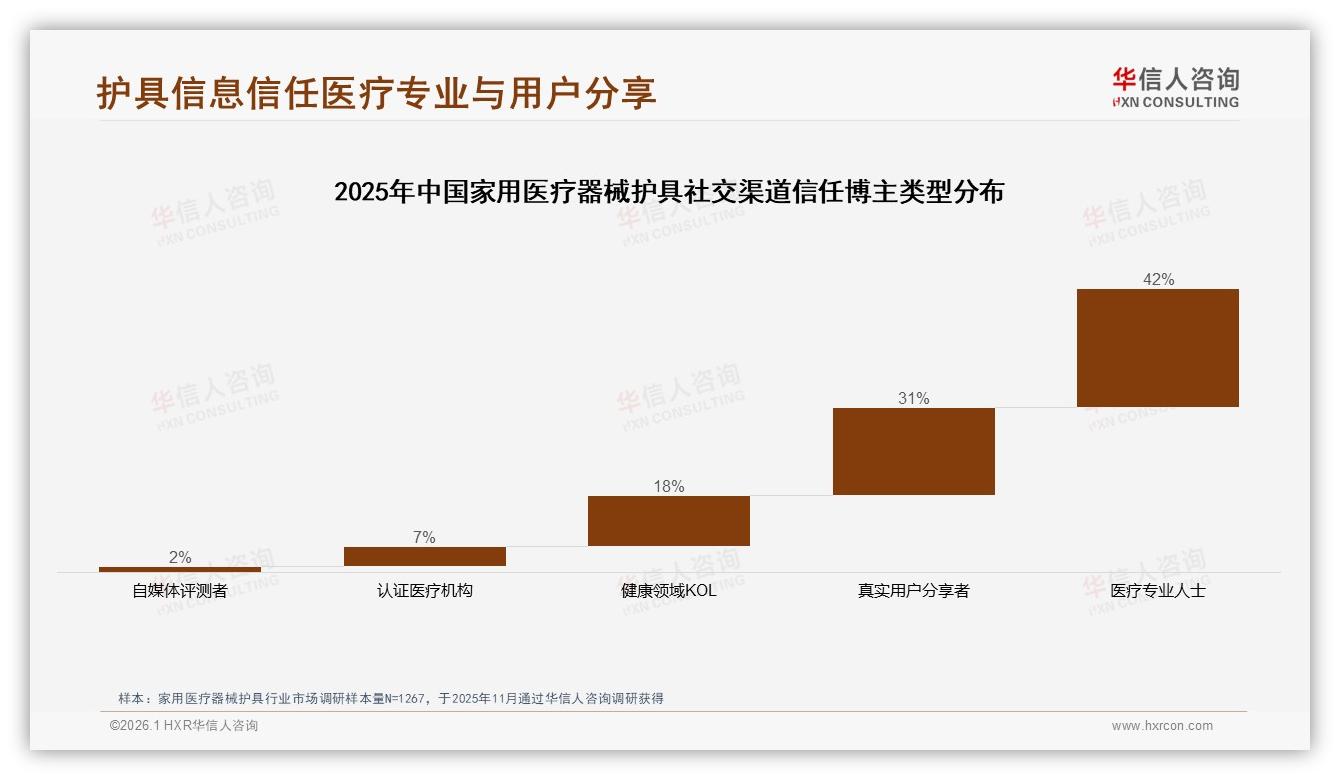 华信人咨询年度复盘：42%消费者面对家用医疗器械护具涨价仍忠诚品牌，高信任度降低价格敏感度-2026年1月-家用医疗器械护具-38