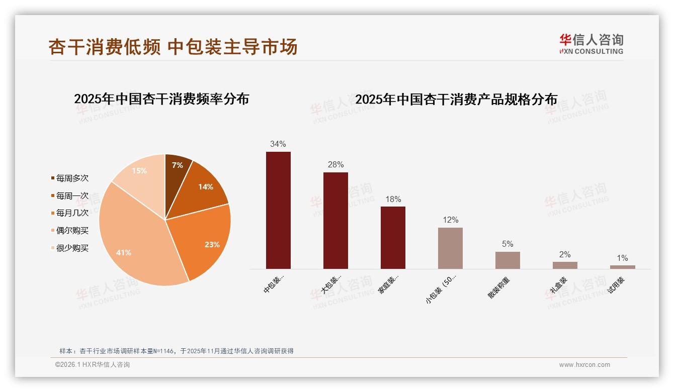 68%低价杏干销量占主导利润被稀释品牌急升27元带——华信人咨询报告披露-2026年1月-杏干-38