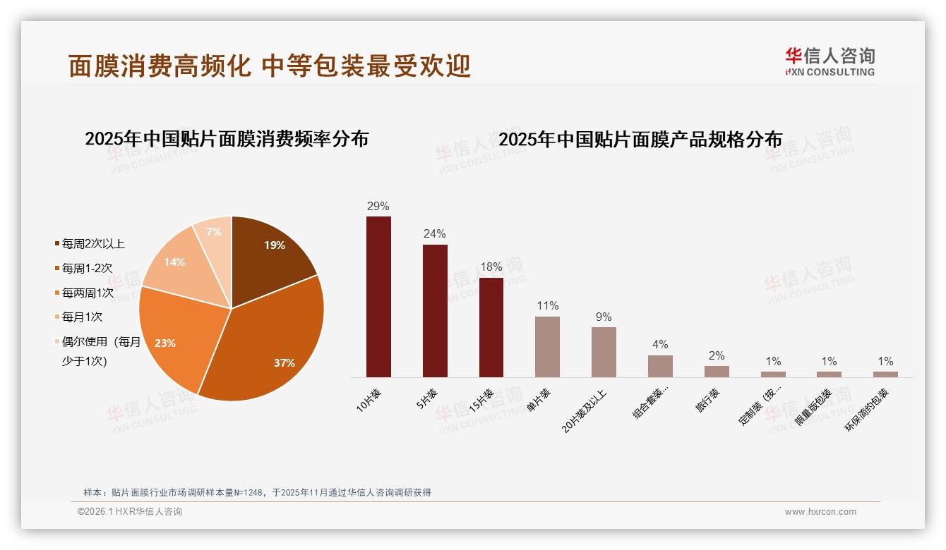 华信人咨询报告解读：18到35岁女性73%撑起贴片面膜10片装中端市场-2026年1月-贴片面膜-38