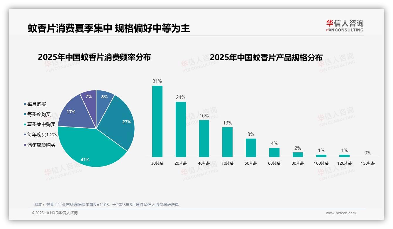 华信人咨询报告出炉，指出夏季集中购买率41%-2025年10月-蚊香片-38
