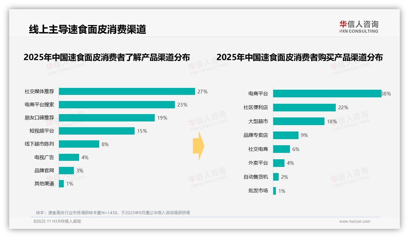 决策参考：华信人咨询报告强调冬季速食面皮消费高达33%-2025年11月-速食面皮-38