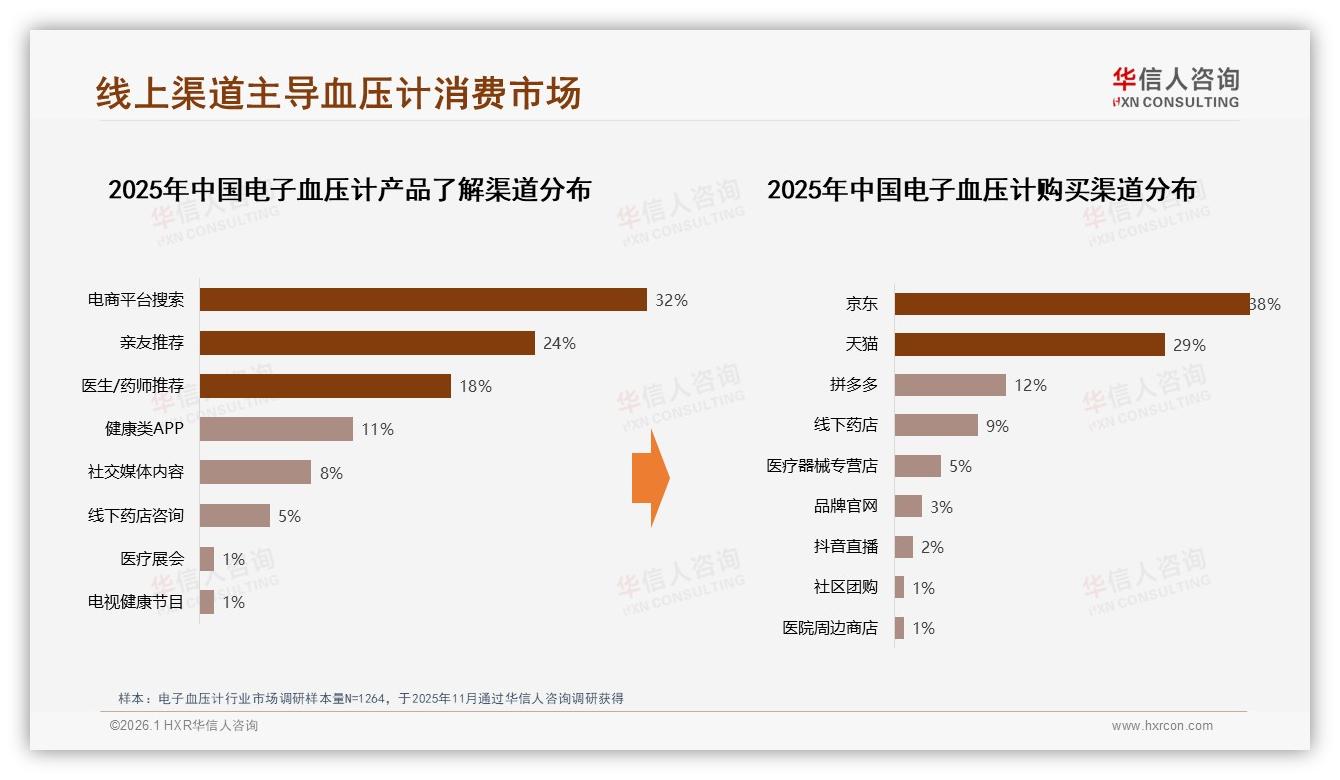 京东38%天猫29%合占67%，电子血压计线上渠道攻防战——华信人咨询趋势雷达-2026年1月-电子血压计-38