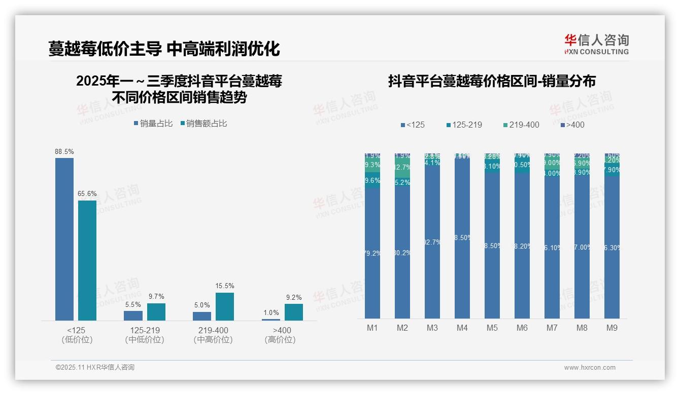 中高端蔓越莓贡献京东50.7%销售额，华信人咨询年度报告精华-2025年11月-蔓越莓-38