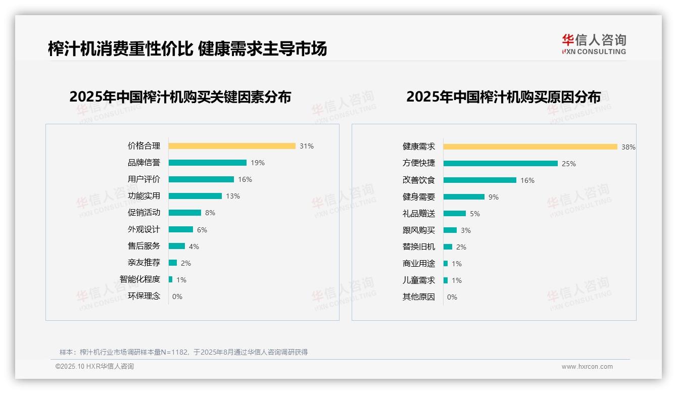 华信人咨询报告解读：为何说清洗麻烦是榨汁机最大痛点32%用户不推荐-2025年10月-榨汁机-38