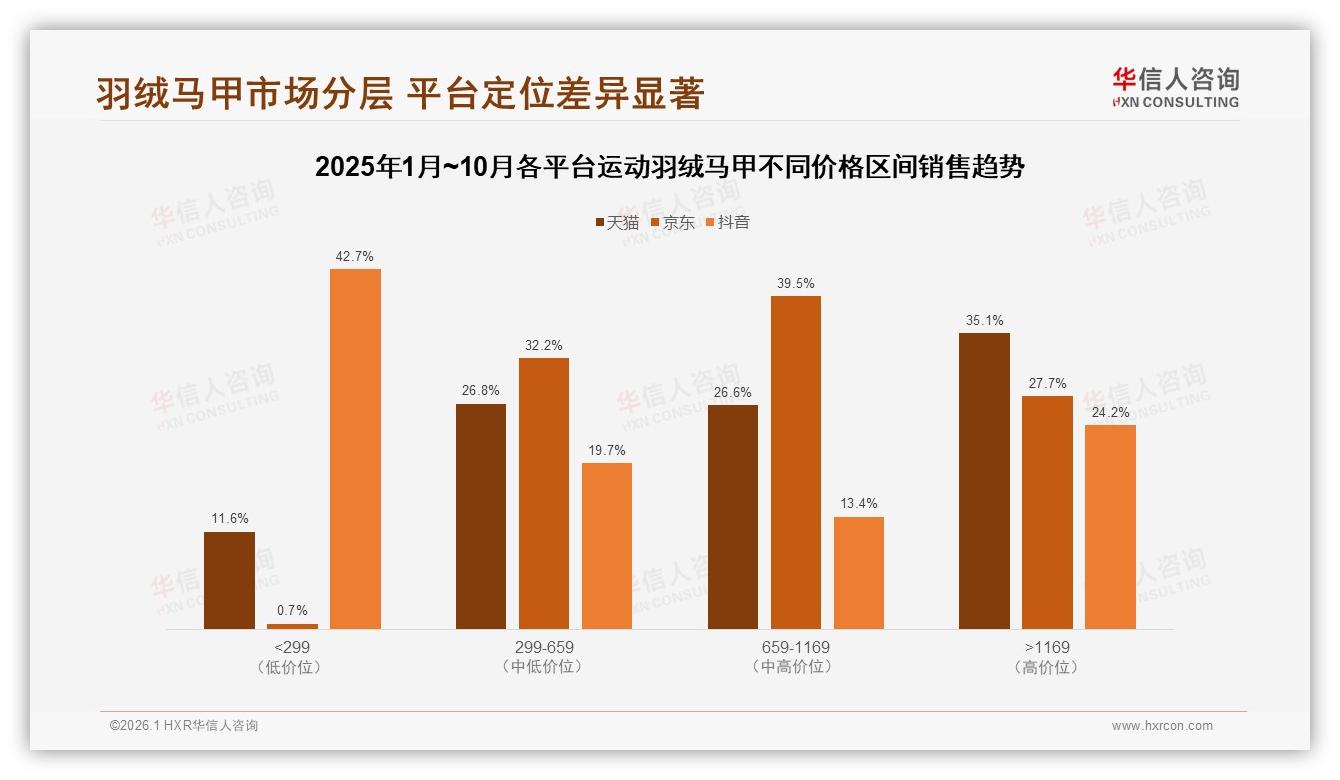 运动羽绒马甲51%线上成交，品牌自营30%加码DTC——华信人咨询运动羽绒马甲品类年报-2026年1月-运动羽绒马甲-38