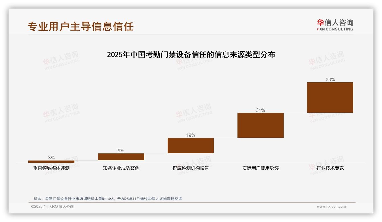 考勤门禁设备生物识别占比47%远超传统，华信人咨询白皮书指出-2026年1月-考勤门禁设备-38