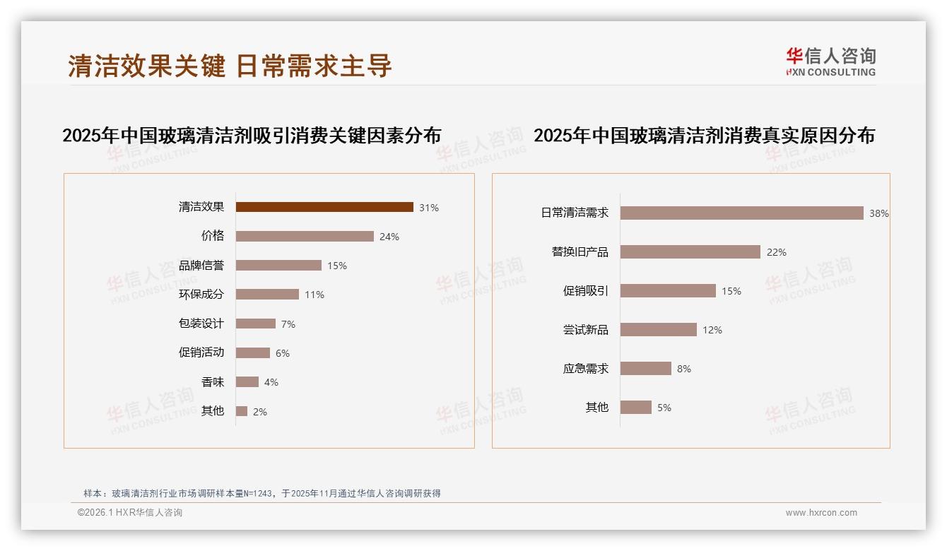 华信人咨询品类洞察：26~45岁60%占比女性成玻璃清洁剂消费主力-2026年1月-玻璃清洁剂-38