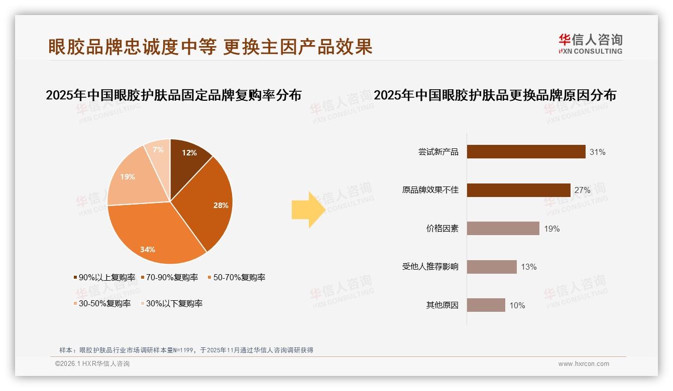华信人咨询白皮书指出：保湿抗皱型眼胶占49%偏好，品牌押注双功效-2026年1月-眼胶护肤品-38