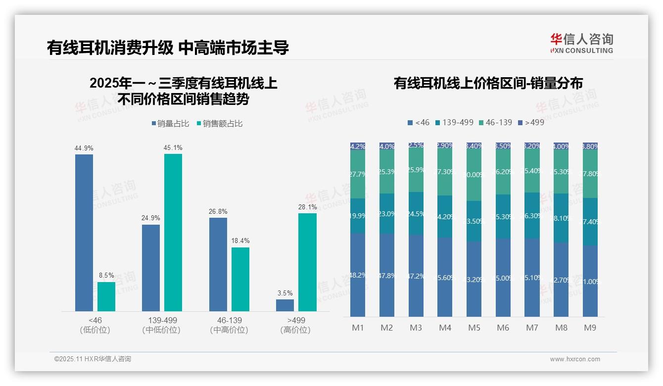 华信人咨询报告揭示：中高端有线耳机贡献45.1%销售额-2025年11月-有线耳机-38