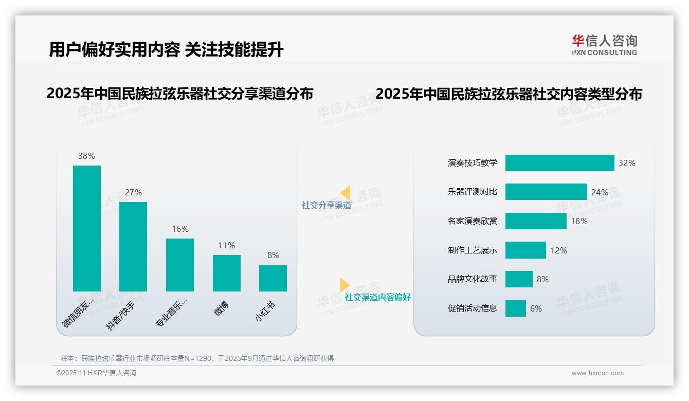 华信人咨询报告核心结论：专业演奏家获41%消费者最高信任度-2025年11月-民族拉弦乐器-38