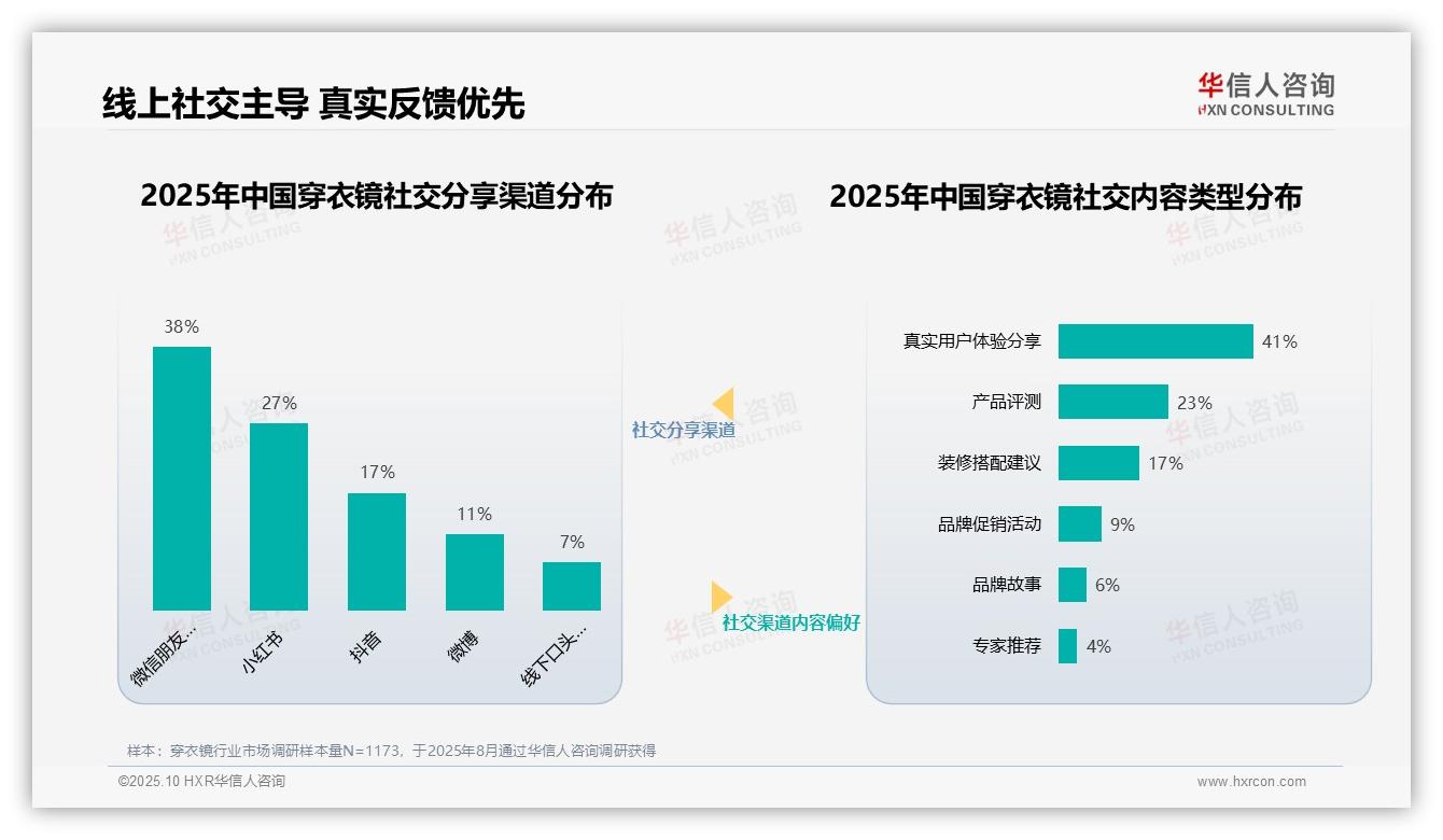 华信人咨询报告核心结论：37%穿衣镜消费者首选家居博主推荐-2025年10月-穿衣镜-38