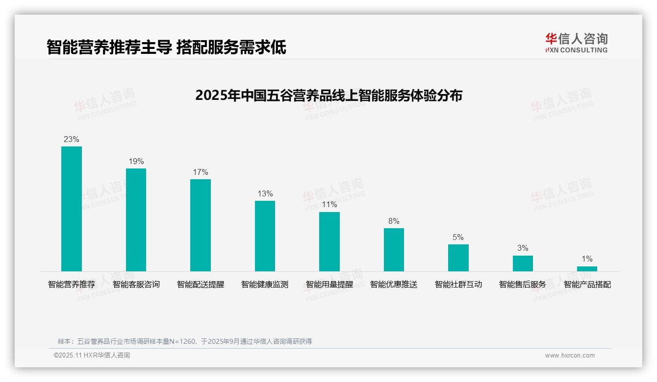 官方数据：华信人咨询报告显示亲友口碑推荐31%成首选渠道-2025年11月-五谷营养品-38