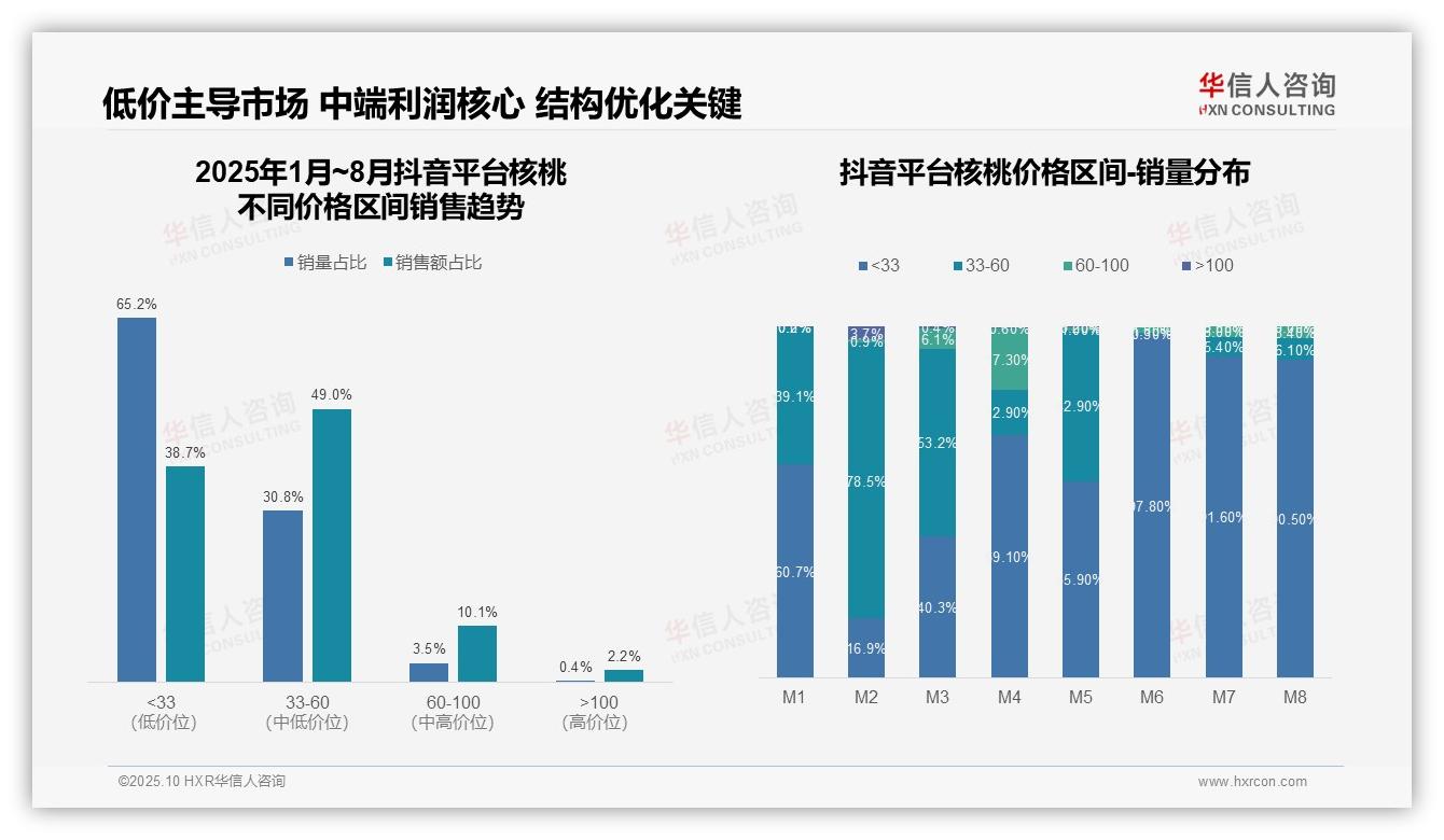 抖音核桃销量90.5%来自低价产品——华信人咨询趋势报告摘要-2025年10月-核桃-38