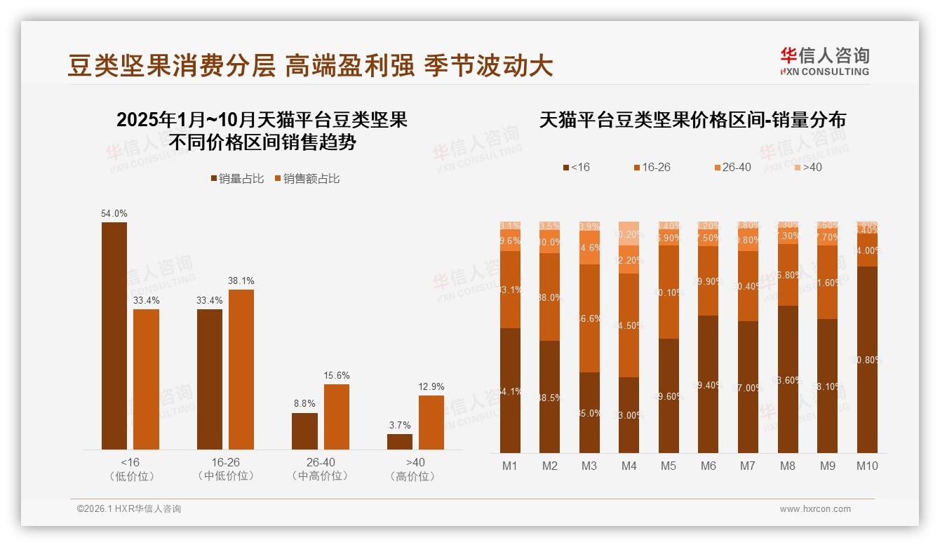 华信人咨询权威发布：26至35岁人群占31%豆类坚果消费主力，中包装34%成刚需-2026年1月-豆类坚果-38