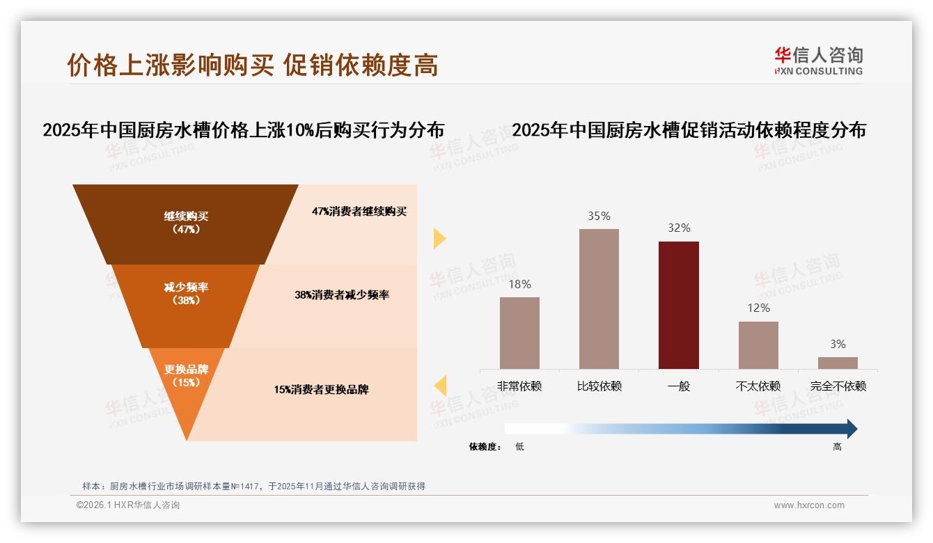 价格上涨10%厨房水槽38%消费者减少购买，促销依赖度53%品牌慎调定价——华信人咨询市场扫描-2026年1月-厨房水槽-38