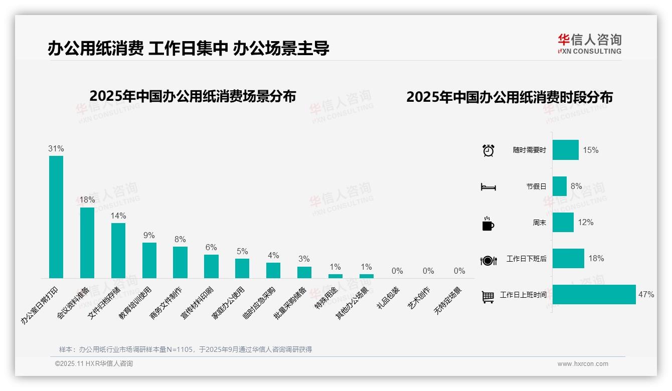 华信人咨询证实：47%消费者工作日上班时间采购办公用纸-2025年11月-办公用纸-38