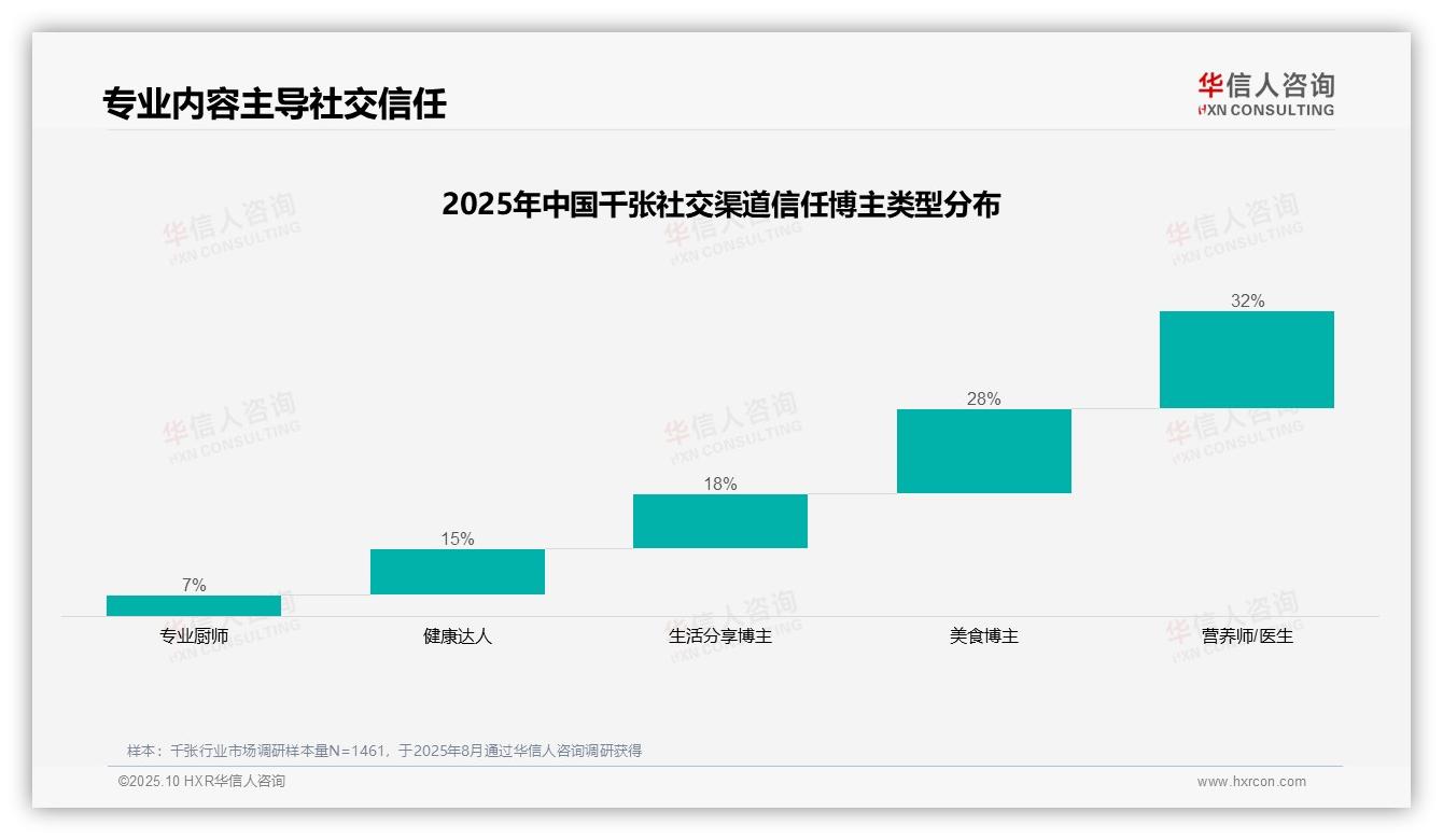 营养师医生以32%信任度领先社交平台——华信人咨询研究报告关键发现-2025年10月-千张-38