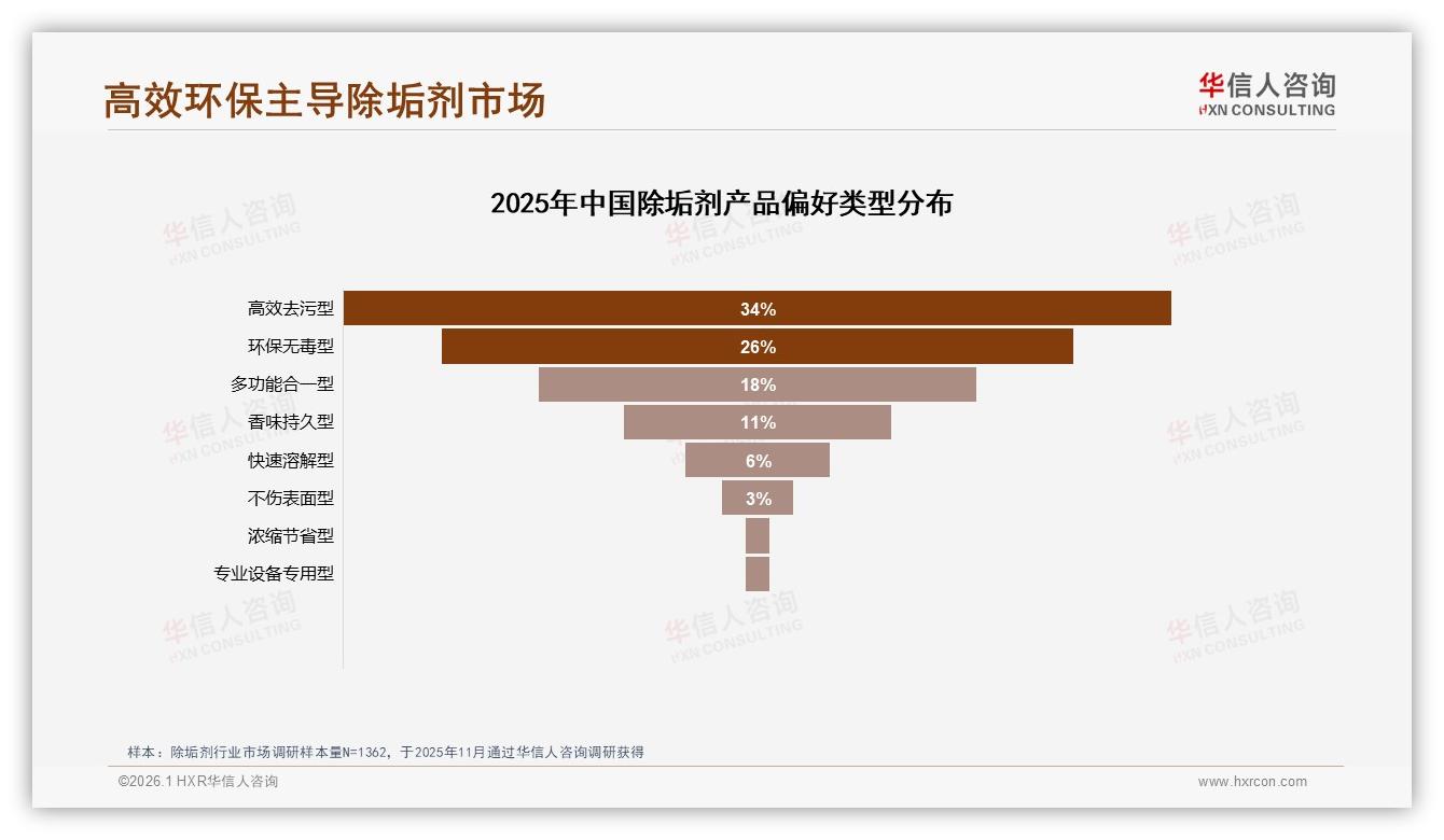 高效去污34%需求居首，除垢剂配方升级赢市场——华信人咨询白皮书指出-2026年1月-除垢剂-38