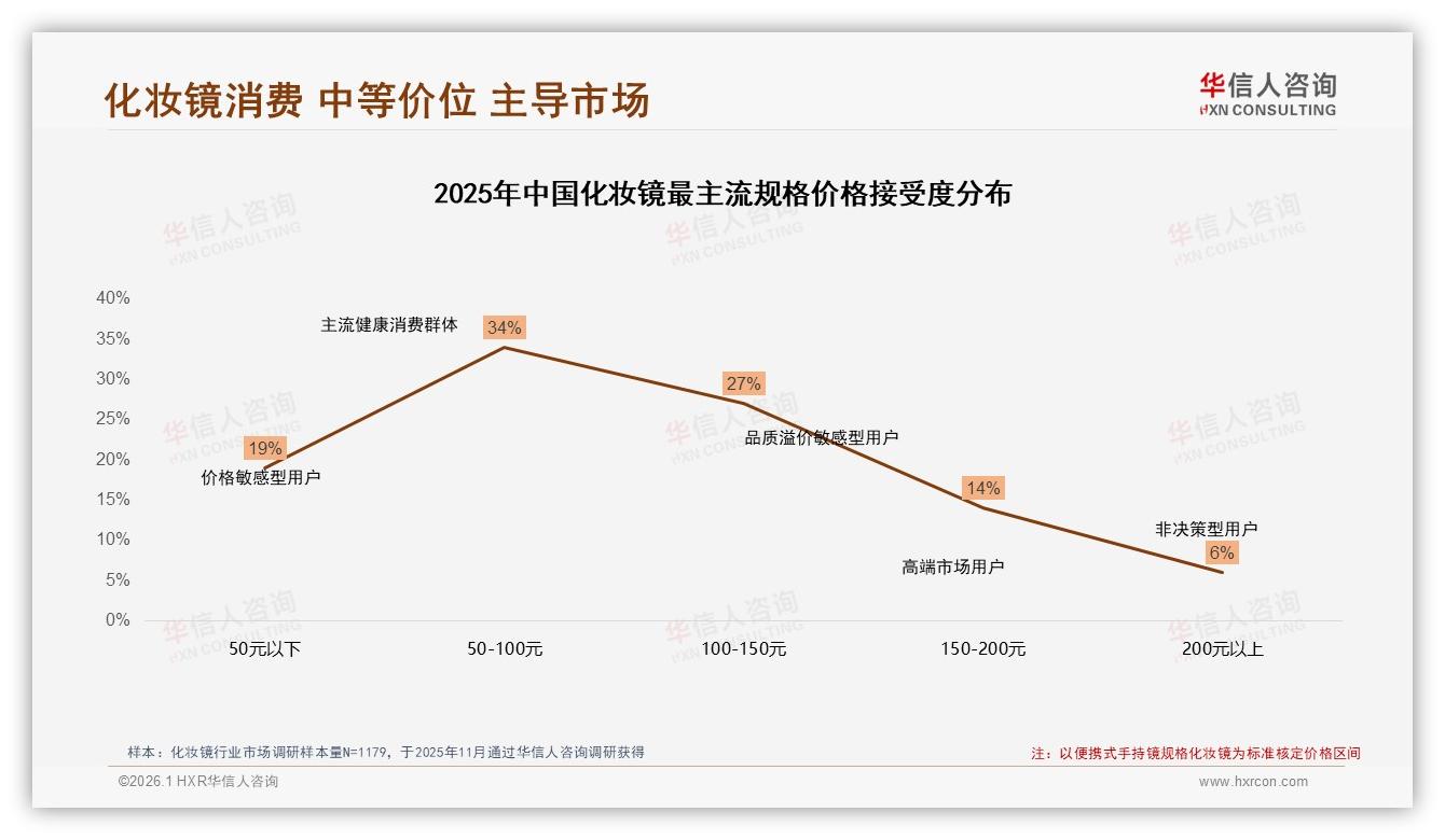 83%国产品牌偏好，华信人咨询权威发布：化妆镜国货凭性价比胜出-2026年1月-化妆镜-38