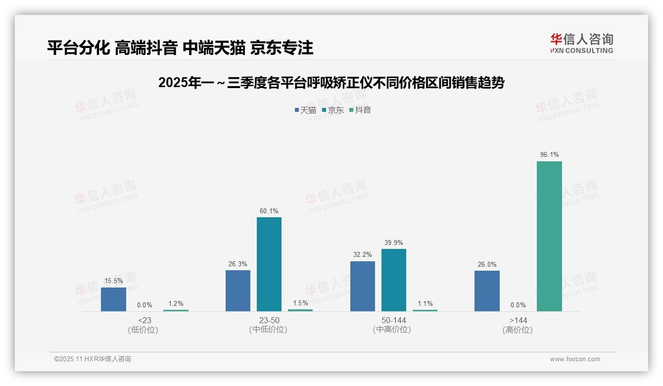 抖音呼吸矫正仪高端销售额占比96.1%——华信人咨询独家报告-2025年11月-呼吸矫正仪-38