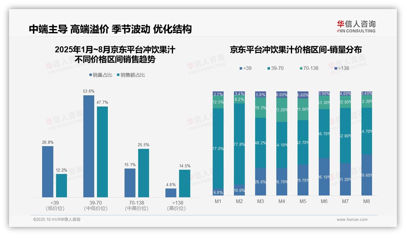 华信人咨询发布专项报告：京东高端冲饮果汁销售占比14.5%市场领先-2025年10月-冲饮果汁-38