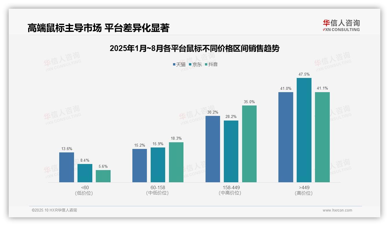 华信人咨询报告首次披露：高端鼠标销售额占比达47.5%-2025年10月-鼠标-38