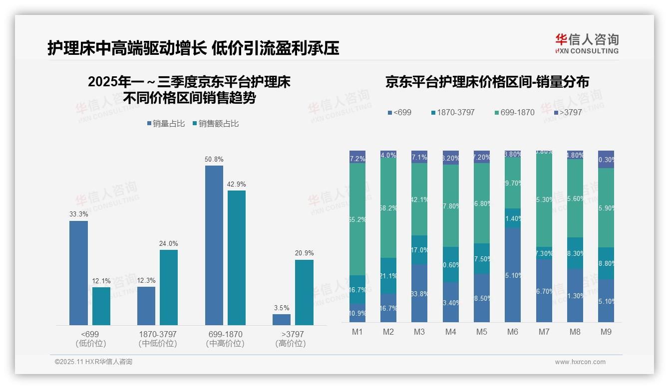 行业风向：华信人咨询报告提出抖音护理床中高端销售额占55.4%-2025年11月-护理床-38
