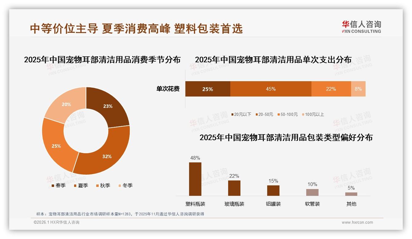 夏季消费32%高峰宠物耳部清洁用品，塑料包装48%偏好促便携升级——华信人咨询热点快读-2026年1月-宠物耳部清洁用品-38