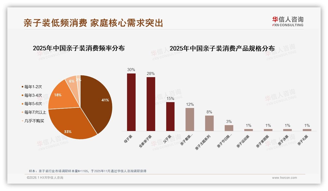 53%家庭依赖促销才买亲子装，华信人咨询给出淡季冲频解药-2026年1月-亲子装-38
