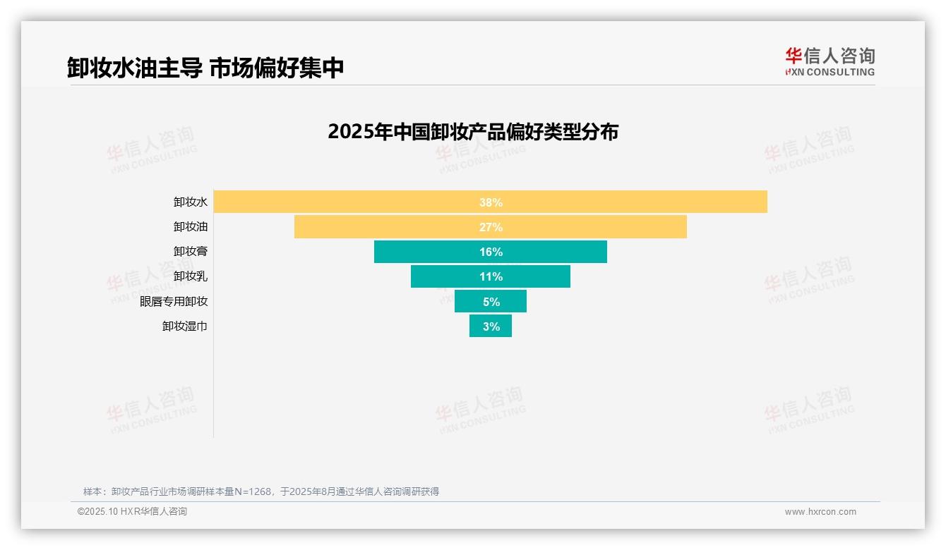 华信人咨询报告聚焦：73%消费者愿意推荐卸妆产品-2025年10月-卸妆产品-38