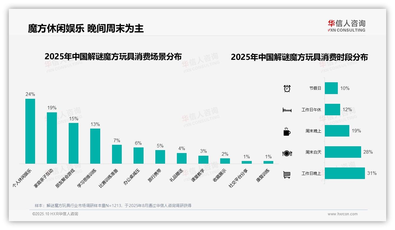 42%消费者选择50元以下魔方——华信人咨询数据解读-2025年10月-解谜魔方玩具-38