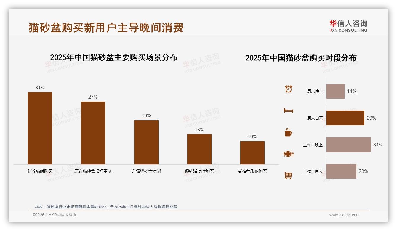 猫砂盆线上渠道占70%，抖音仅5%份额萎缩，华信人咨询趋势雷达：电商红利仍在天猫——华信人咨询猫砂盆白皮书指出-2026年1月-猫砂盆-38