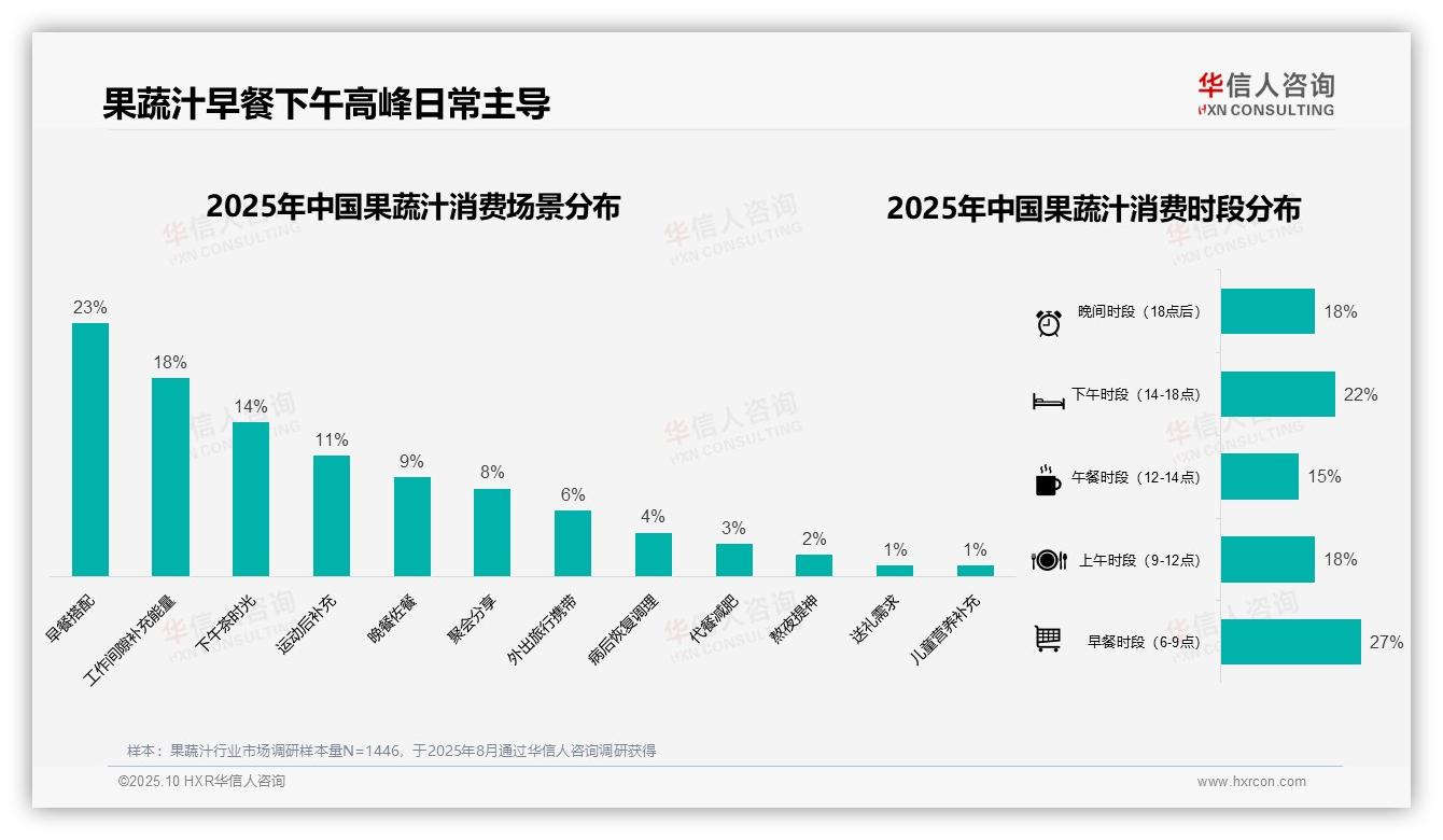 据华信人咨询报告：42%消费者偏好10~20元果蔬汁-2025年10月-果蔬汁-38