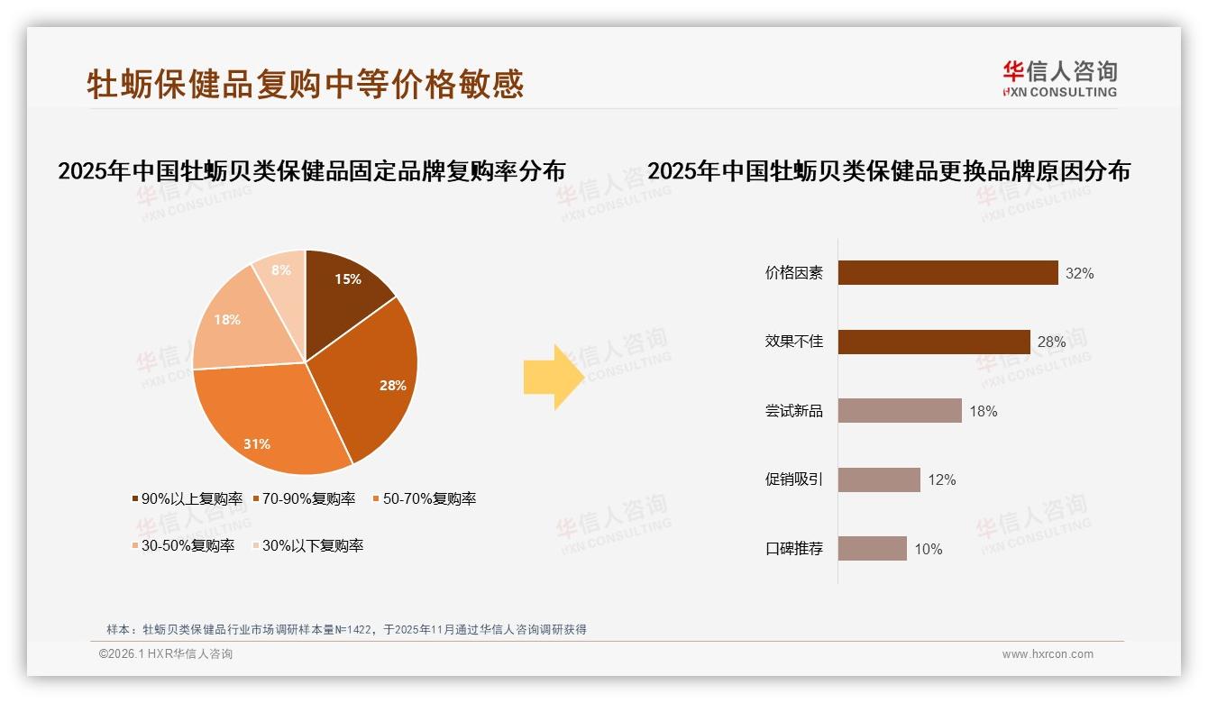 华信人咨询权威发布：京东天猫52%销售额主导牡蛎贝类保健品线上渠道-2026年1月-牡蛎贝类保健品-38